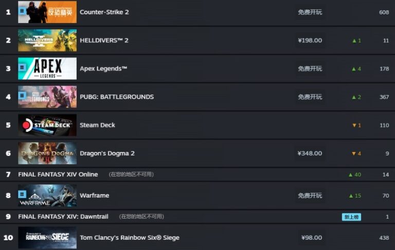 Steam Weekly game sales chart: “Deep Rock Galactic 2”